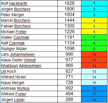 Endstand